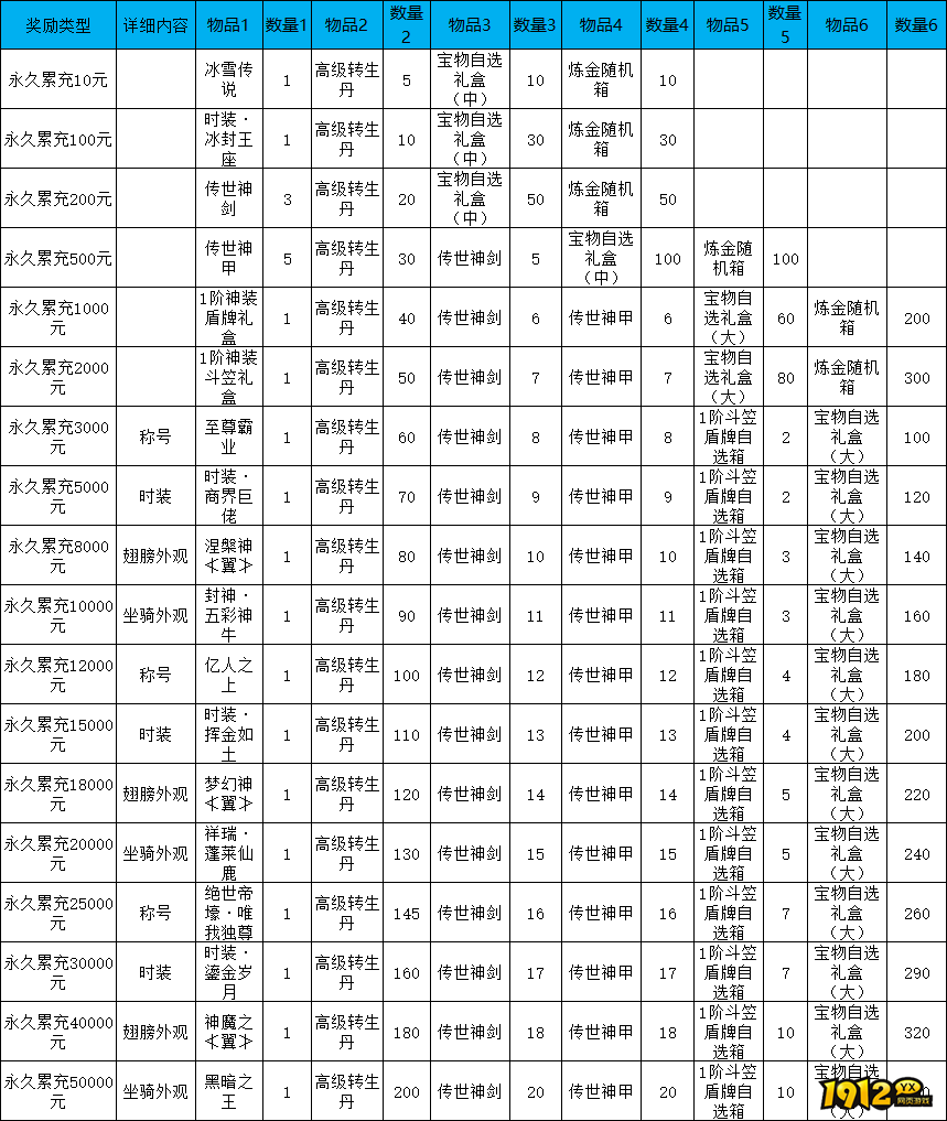 1912yx《新至尊传说》线下累充返利活动公告 1912yx《新至尊传说》线下累充返利活动公告